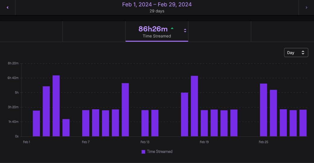 Hours spent streaming in February.