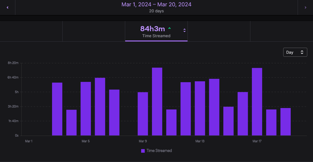 Hours spent streaming in March.